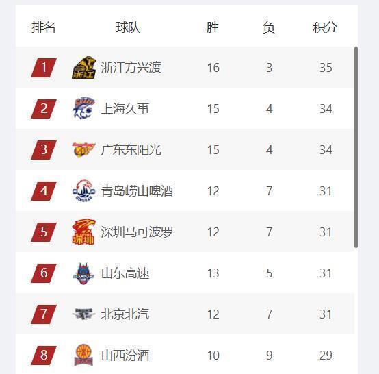 kaiyun-CBA最新排名：山东进入四强，首钢第七，辽宁跌出季后赛